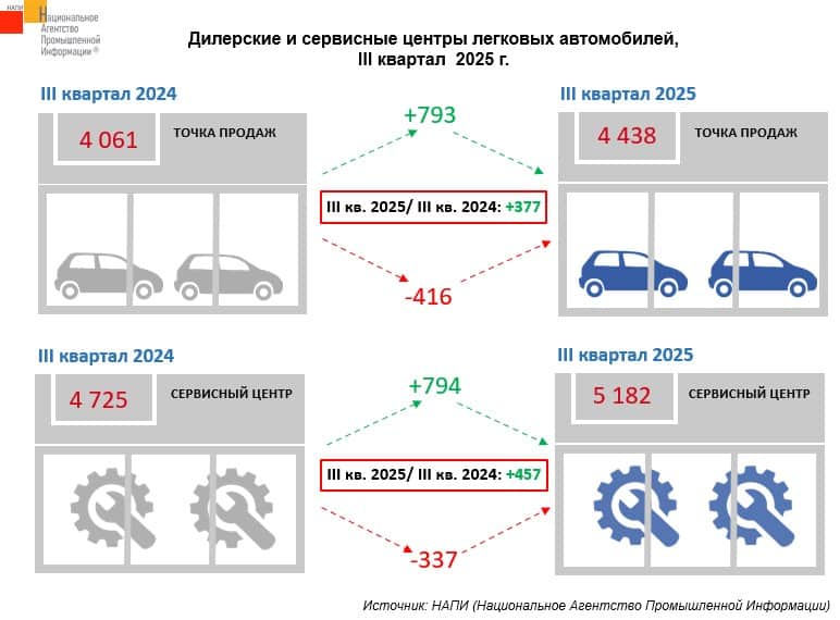 Как изменилось число дилерских и сервисных центров