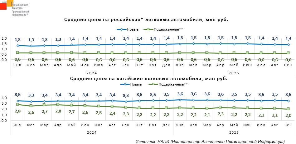 Как изменились цены на легковушки