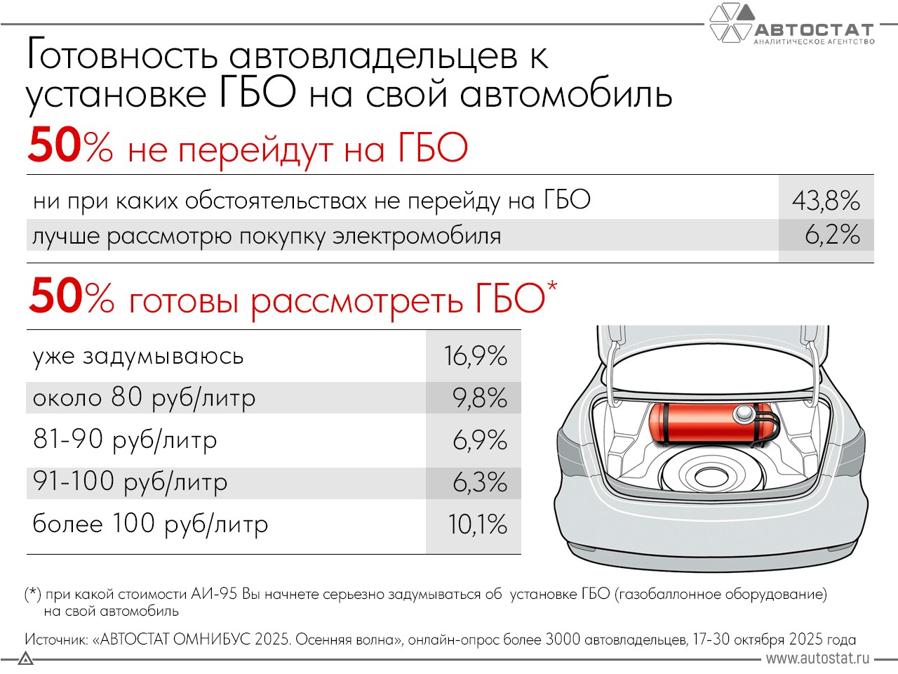 Опрос: сколько россиян готовы ездить на газе