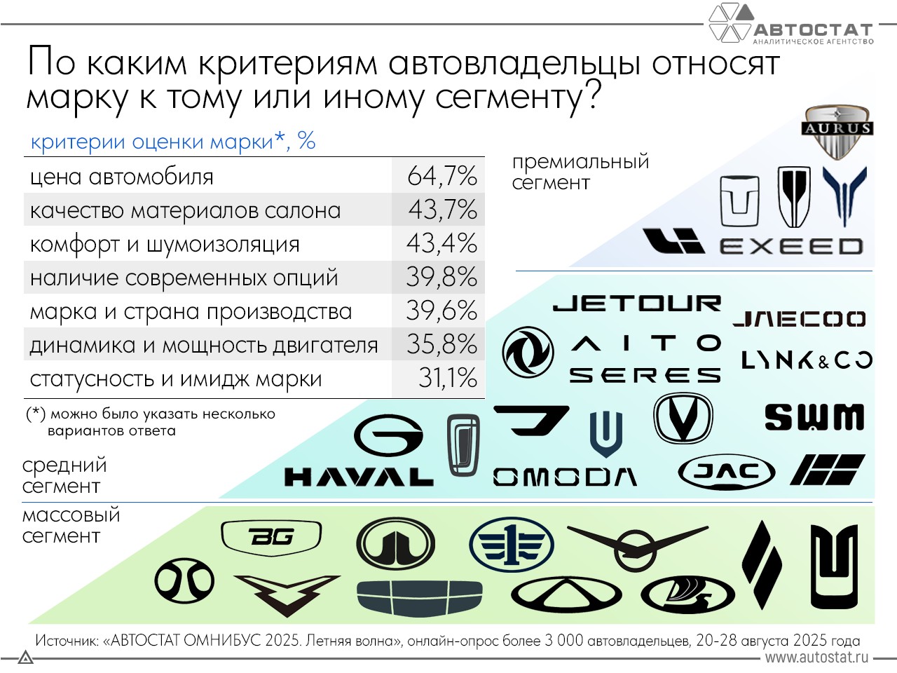 Опрос: какие бренды россияне считают премиальными