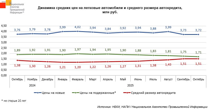 Как изменились цены на машины за год