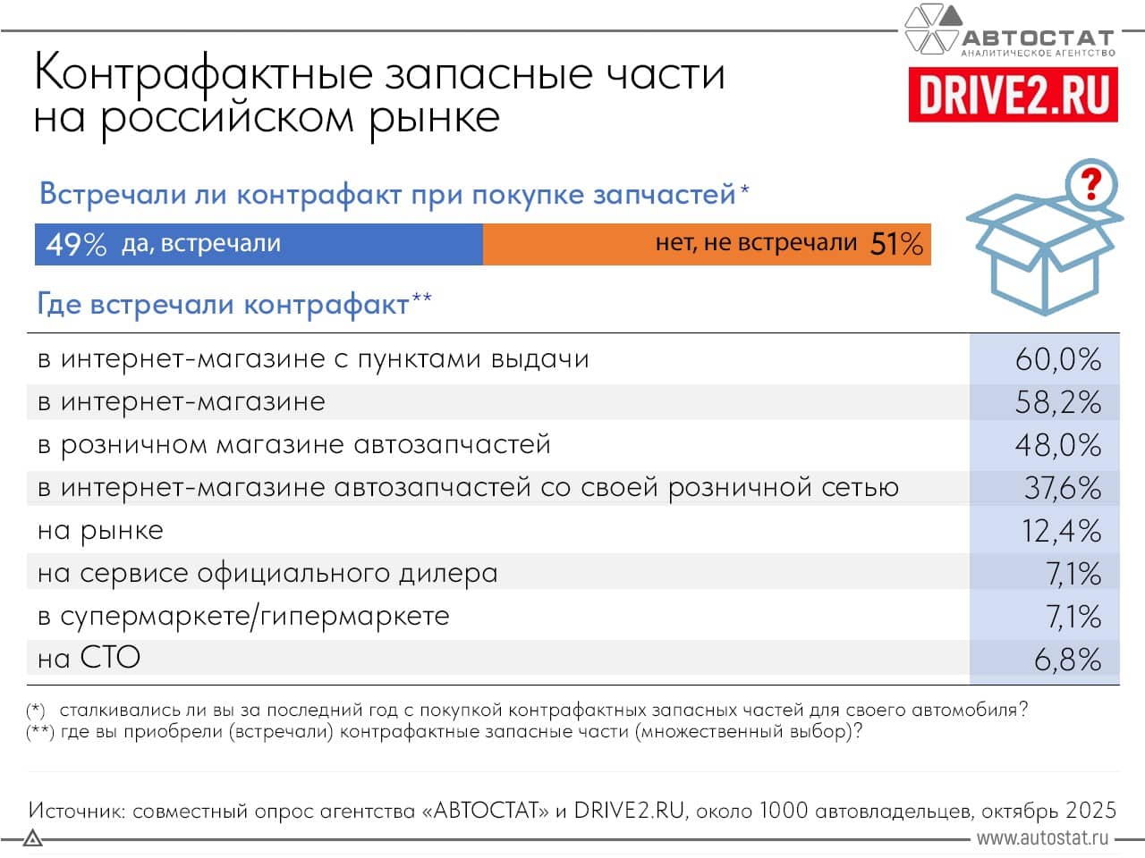 Опрос: где чаще встречаются контрафактные автозапчасти?