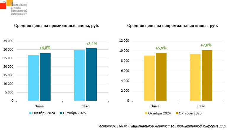 Как изменились цены на шины за год