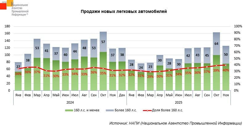 Динамика продаж новых легковушек по мощности