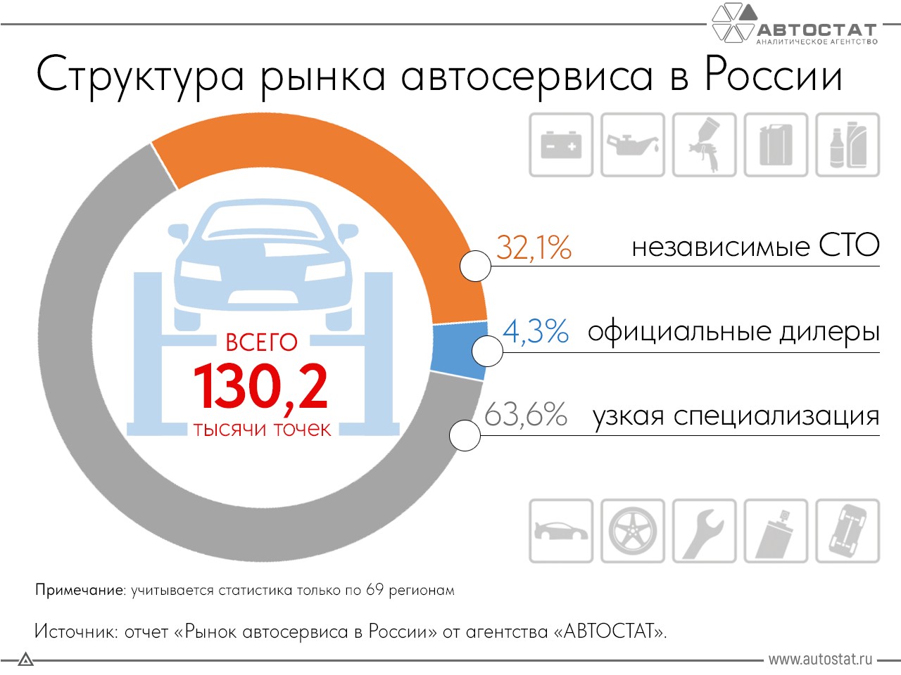 Подсчитано количество автосервисов в России