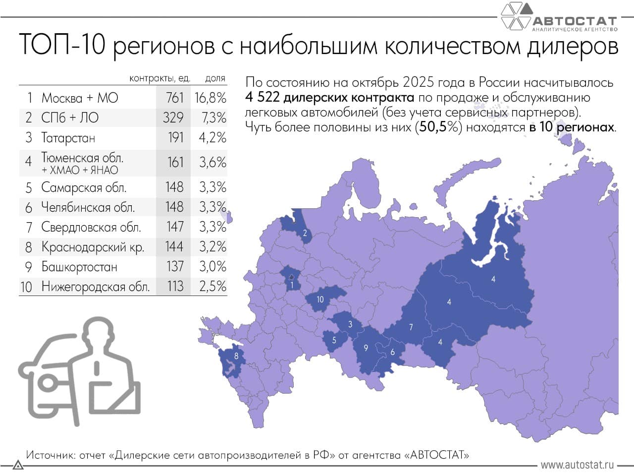 Названы регионы с наибольшим числом автодилеров
