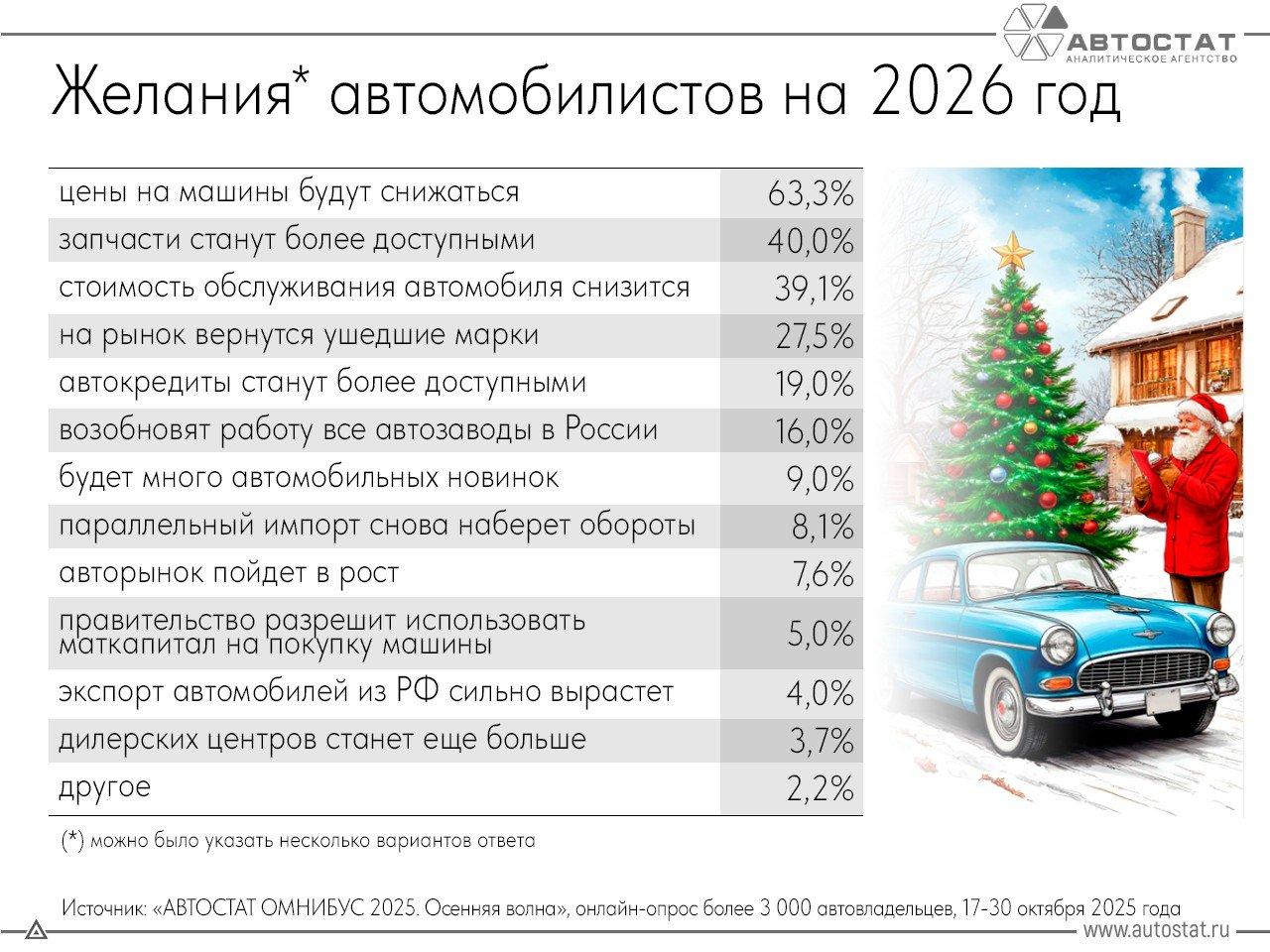Опрос: желания автомобилистов на Новый год